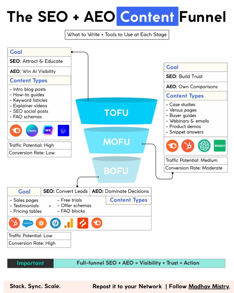 Infographic showing TOFU, MOFU, and BOFU content types for answer-first content strategy